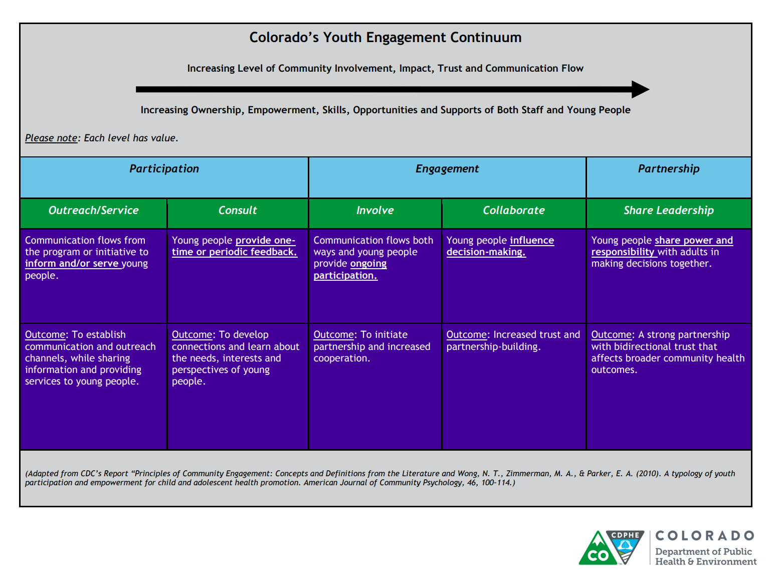 Diagram of CO Youth Engagement Continuum